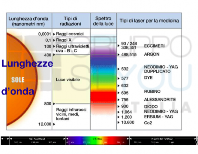 Posso fare sedute laser anche d'estate con pelle abbronzata?